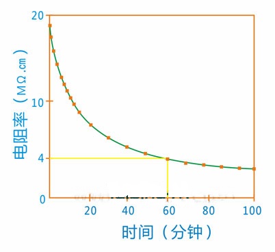 超純水可以存儲(chǔ)嗎?